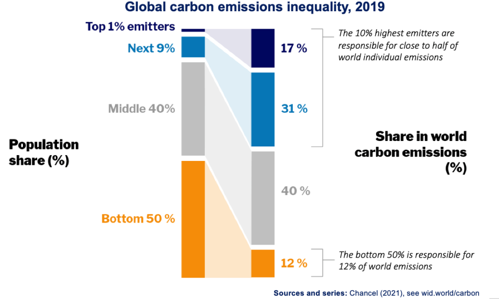 Climate change & the global inequality of carbon emissions